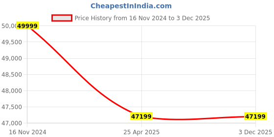 industrybuying.com Leader 2-1/2 Inch, 65 mm Stainless Steel 304 Ball Valve CSS 027 leader Price History Graph from 16 Nov 2024 to 2 Dec 2025