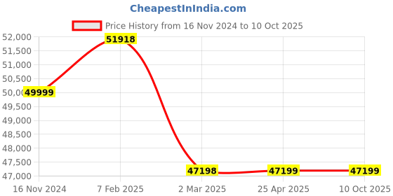 industrybuying.com Leader 2-1/2 Inch,65 mm Cast Carbon Steel Swing Check Valve CCS 009 leader Price History Graph from 16 Nov 2024 to 9 Oct 2025