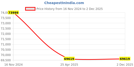 industrybuying.com Leader 2-1/2 Inch,65 mm Cast Carbon Steel Swing Check Valve CCS024 leader Price History Graph from 16 Nov 2024 to 2 Dec 2025
