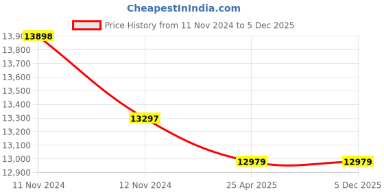 industrybuying.com Leader 2 Inch, 50 mm Cast Carbon Steel Ball Valve CCS016A leader Price History Graph from 11 Nov 2024 to 4 Dec 2025