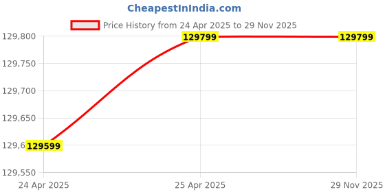 industrybuying.com Leader 2 Inch, 50 mm Cast Carbon Steel Wheel Operated Gate Valve CCS026B leader Price History Graph from 24 Apr 2025 to 28 Nov 2025