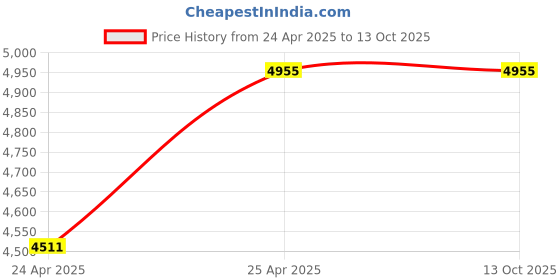 industrybuying.com Leader 2 Inch, 50 mm Cast Steel Butterfly Valve CCS 014 leader Price History Graph from 24 Apr 2025 to 13 Oct 2025