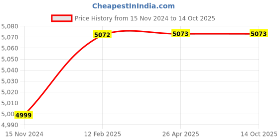 industrybuying.com Leader 2 inch, 50 mm J Cast Iron Y-Type Strainer, BM 076 leader Price History Graph from 15 Nov 2024 to 13 Oct 2025