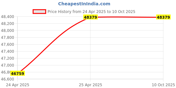 industrybuying.com Leader 2 Inch,50 mm Cast Carbon Steel Swing Check Valve CCS040P leader Price History Graph from 24 Apr 2025 to 9 Oct 2025