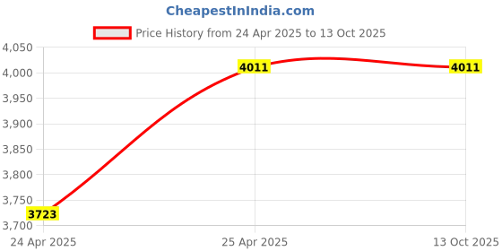 industrybuying.com Leader 2 Inch,50 mm Cast Iron Wafer Type Check Valve CI 038A leader Price History Graph from 24 Apr 2025 to 13 Oct 2025