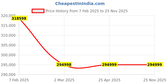 industrybuying.com Leader 20 Inch,500 mm Cast Carbon Steel Dual Plate Check Valve CCS 070A leader Price History Graph from 7 Feb 2025 to 24 Nov 2025