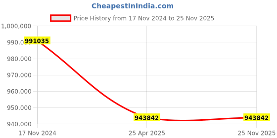 industrybuying.com Leader 24 Inch, 600 mm Cast Carbon Steel Wheel Operated Gate Valve CCS 001 leader Price History Graph from 17 Nov 2024 to 24 Nov 2025