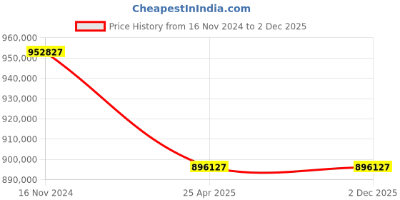industrybuying.com Leader 24 Inch,600 mm Cast Carbon Steel Swing Check Valve CCS 007 leader Price History Graph from 16 Nov 2024 to 2 Dec 2025