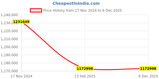 industrybuying.com Leader 26 Inch, 650 mm Cast Carbon Steel Wheel Operated Gate Valve CCS 001 leader Price History Graph from 17 Nov 2024 to 4 Dec 2025
