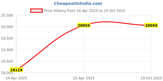 industrybuying.com Leader 3 Inch, 80 mm Bronze Wheel Operated Gate Valve GM 189 leader Price History Graph from 24 Apr 2025 to 18 Oct 2025