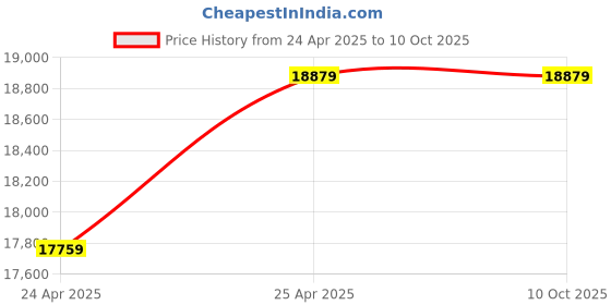 industrybuying.com Leader 3 Inch,80 mm Cast Carbon Steel Dual Plate Check Valve CCS 069C leader Price History Graph from 24 Apr 2025 to 10 Oct 2025