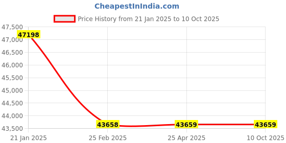 industrybuying.com Leader 3 Inch,80 mm Cast Carbon Steel Swing Check Valve CCS 008 leader Price History Graph from 21 Jan 2025 to 10 Oct 2025