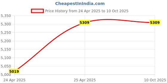 industrybuying.com Leader 3 Inch,80 mm Cast Carbon Steel Wafer Type Check Valve CCS 032 leader Price History Graph from 24 Apr 2025 to 9 Oct 2025