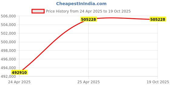 industrybuying.com Leader 32 Inch,800 mm Cast Iron Dual Plate Check Valve CI 085 leader Price History Graph from 24 Apr 2025 to 18 Oct 2025