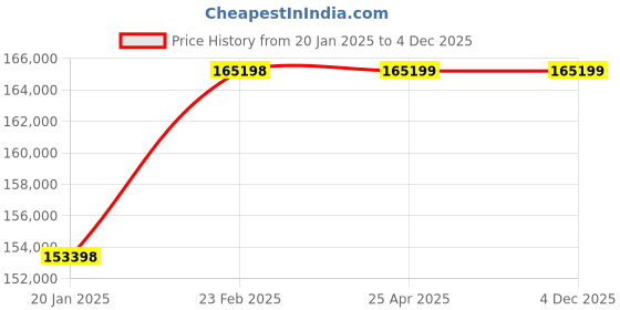 industrybuying.com Leader 35.56 cm (14 Inch) Cast Carbon Steel Dual Plate Check Valve CCS 070 leader Price History Graph from 20 Jan 2025 to 4 Dec 2025
