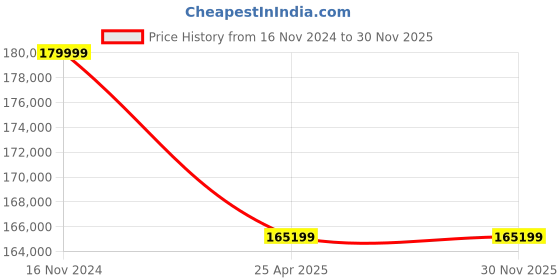 industrybuying.com Leader 35.56 cm (14 Inch) Cast Carbon Steel Dual Plate Check Valve CCS 070A leader Price History Graph from 16 Nov 2024 to 30 Nov 2025