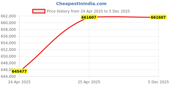 industrybuying.com Leader 35.56 cm (14 Inch) Cast Carbon Steel Wheel Operated Gate Valve CCS 002 leader Price History Graph from 24 Apr 2025 to 5 Dec 2025