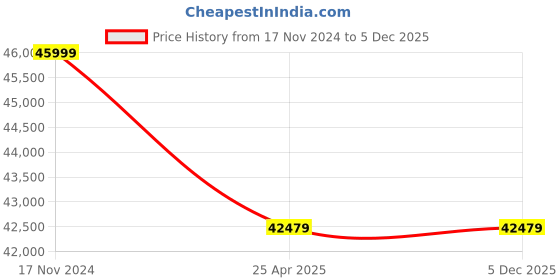 industrybuying.com Leader 4 Inch, 100 mm Cast Carbon Steel Ball Valve CCS 016 leader Price History Graph from 17 Nov 2024 to 5 Dec 2025