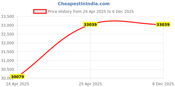 industrybuying.com Leader 4 Inch, 100 mm Cast Carbon Steel Ball Valve CCS016A leader Price History Graph from 24 Apr 2025 to 5 Dec 2025