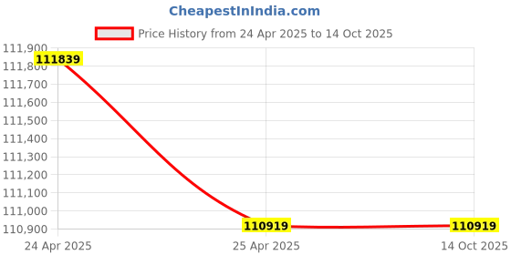 industrybuying.com Leader 4 Inch, 100 mm Stainless Steel 304 Ball Valve CSS 027 leader Price History Graph from 24 Apr 2025 to 13 Oct 2025