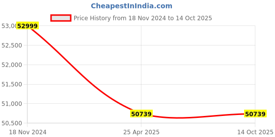 industrybuying.com Leader 4 Inch,100 mm Bronze Horizontal Lift Check Valve IS 024 leader Price History Graph from 18 Nov 2024 to 14 Oct 2025