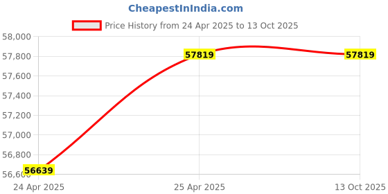 industrybuying.com Leader 4 Inch,100 mm Bronze Swing Check Valve GM 047 leader Price History Graph from 24 Apr 2025 to 13 Oct 2025
