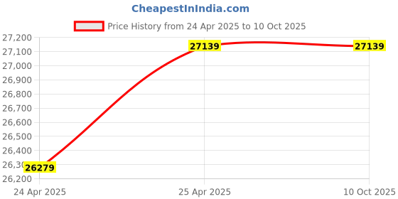 industrybuying.com Leader 4 Inch,100 mm Cast Carbon Steel Dual Plate Check Valve CCS 070A leader Price History Graph from 24 Apr 2025 to 10 Oct 2025