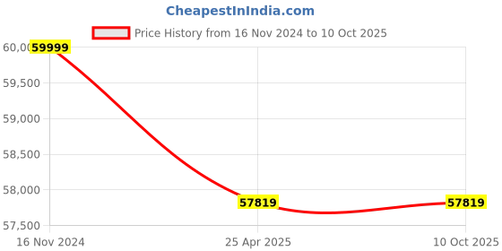 industrybuying.com Leader 4 Inch,100 mm Cast Carbon Steel Swing Check Valve CCS 008 leader Price History Graph from 16 Nov 2024 to 10 Oct 2025