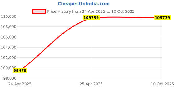 industrybuying.com Leader 4 Inch,100 mm Cast Carbon Steel Swing Check Valve CCS 009 leader Price History Graph from 24 Apr 2025 to 9 Oct 2025