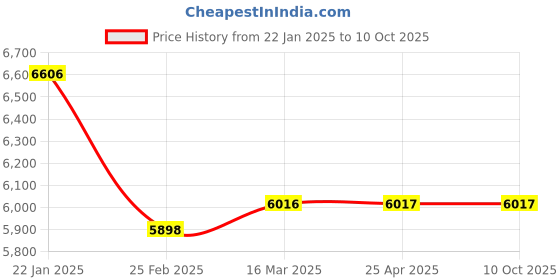 industrybuying.com Leader 4 Inch,100 mm Cast Carbon Steel Wafer Type Check Valve CCS 032 leader Price History Graph from 22 Jan 2025 to 9 Oct 2025
