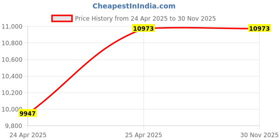 industrybuying.com Leader 5 Inch, 125 mm Cast Steel Butterfly Valve CCS 014 leader Price History Graph from 24 Apr 2025 to 29 Nov 2025