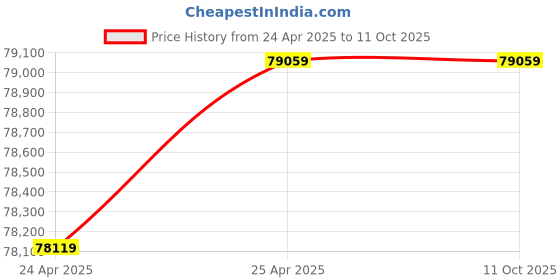 industrybuying.com Leader 5 Inch,125 mm Cast Carbon Steel Swing Check Valve CCS 008 leader Price History Graph from 24 Apr 2025 to 10 Oct 2025