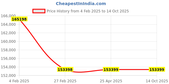 industrybuying.com Leader 5 Inch,125 mm Cast Carbon Steel Swing Check Valve CCS 009 leader Price History Graph from 4 Feb 2025 to 14 Oct 2025