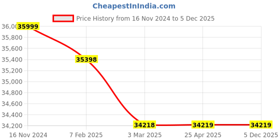 industrybuying.com Leader 5 Inch,125 mm Gun Metal Vertical Check Valve GM 048 leader Price History Graph from 16 Nov 2024 to 5 Dec 2025
