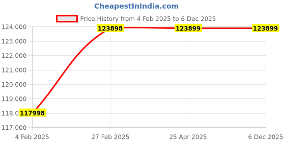 industrybuying.com Leader 6 inch, 150 mm Cast Carbon Steel Lubricated Taper Plug Valve, CCS 019 leader Price History Graph from 4 Feb 2025 to 5 Dec 2025
