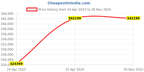 industrybuying.com Leader 6 Inch, 150 mm Cast Carbon Steel Wheel Operated Gate Valve CCS 044 leader Price History Graph from 24 Apr 2025 to 30 Nov 2025