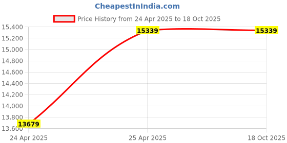 industrybuying.com Leader 6 Inch, 150 mm Cast Steel Butterfly Valve CCS 014 leader Price History Graph from 24 Apr 2025 to 18 Oct 2025