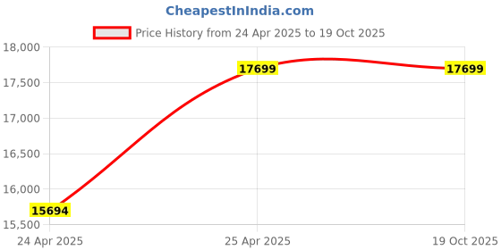 industrybuying.com Leader 6 Inch, 150 mm Cast Steel Butterfly Valve CCS 015 leader Price History Graph from 24 Apr 2025 to 17 Oct 2025