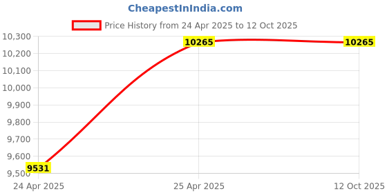 industrybuying.com Leader 6 Inch,150 mm Cast Iron Wafer Type Check Valve CI 038A leader Price History Graph from 24 Apr 2025 to 12 Oct 2025