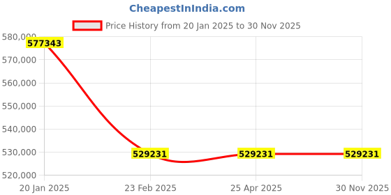 industrybuying.com Leader 8 Inch, 200 mm Cast Carbon Steel Wheel Operated Gate Valve CCS 044 leader Price History Graph from 20 Jan 2025 to 30 Nov 2025
