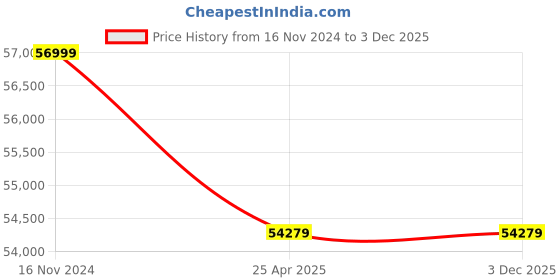 industrybuying.com Leader 8 Inch,200 mm Cast Carbon Steel Dual Plate Check Valve CCS 069B leader Price History Graph from 16 Nov 2024 to 2 Dec 2025