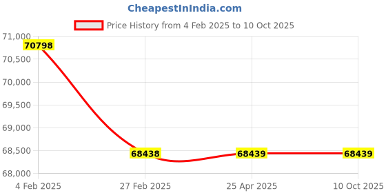 industrybuying.com Leader 8 Inch,200 mm Cast Carbon Steel Dual Plate Check Valve CCS 069C leader Price History Graph from 4 Feb 2025 to 9 Oct 2025