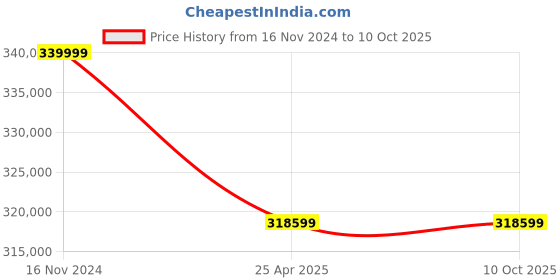 industrybuying.com Leader 8 Inch,200 mm Cast Carbon Steel Swing Check Valve CCS 009 leader Price History Graph from 16 Nov 2024 to 9 Oct 2025