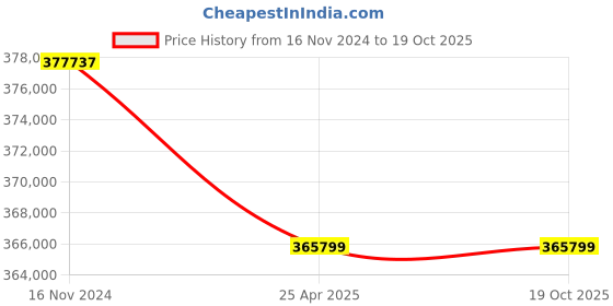 industrybuying.com Leader 8 Inch,200 mm Cast Carbon Steel Swing Check Valve CCS024 leader Price History Graph from 16 Nov 2024 to 17 Oct 2025