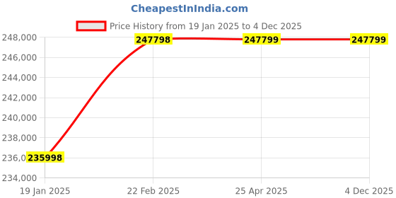 industrybuying.com Leader Cast-Carbon Steel Swing Check Valve 300 MM 30 BAR CL-150 leader Price History Graph from 19 Jan 2025 to 3 Dec 2025