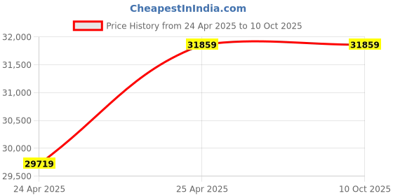 industrybuying.com Leader CCS 004 Cast Carbon Steel K Globe Valve 65 mm Class - 150 leader Price History Graph from 24 Apr 2025 to 10 Oct 2025