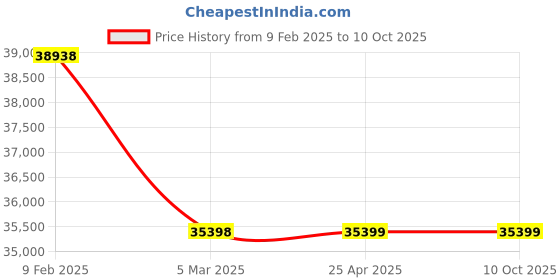 industrybuying.com Leader CCS 004 Cast Carbon Steel L Globe Valve 80 mm Class - 150 leader Price History Graph from 9 Feb 2025 to 9 Oct 2025