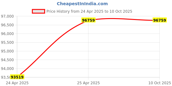 industrybuying.com Leader CCS 004 Cast Carbon Steel P Globe Valve 150 mm Class - 150 leader Price History Graph from 24 Apr 2025 to 9 Oct 2025