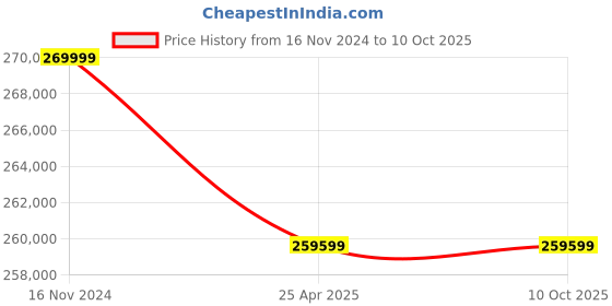 industrybuying.com Leader CCS 004 Cast Carbon Steel S Globe Valve 250 mm Class - 150 leader Price History Graph from 16 Nov 2024 to 9 Oct 2025