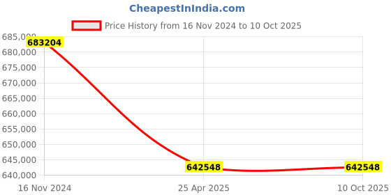 industrybuying.com Leader CCS 004 Cast Carbon Steel V Globe Valve 400 mm Class - 150 leader Price History Graph from 16 Nov 2024 to 10 Oct 2025